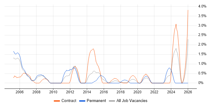 Microsoft Developer job vacancy trend in Croydon