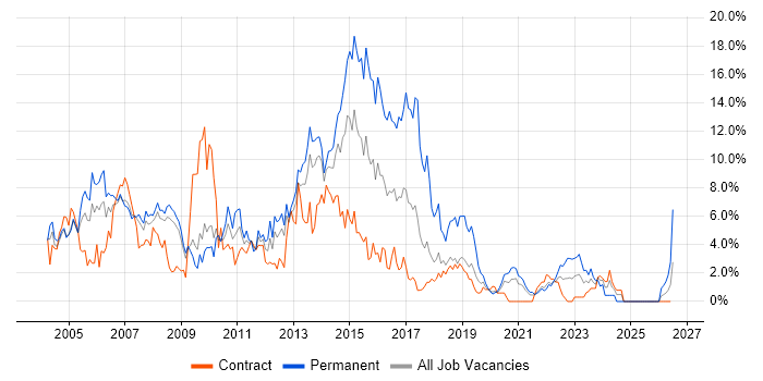 Microsoft Exchange job vacancy trend in Croydon