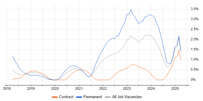 Job vacancy trend for Microsoft Intune in Croydon Job vacancy trend for Microsoft Intune in Croydon