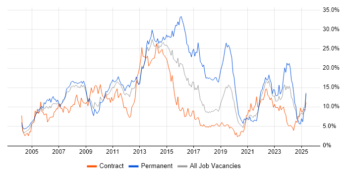 Job vacancy trend for Microsoft in Croydon Job vacancy trend for Microsoft in Croydon