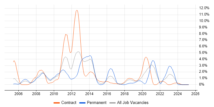 Job vacancy trend for Middleware in Croydon Job vacancy trend for Middleware in Croydon
