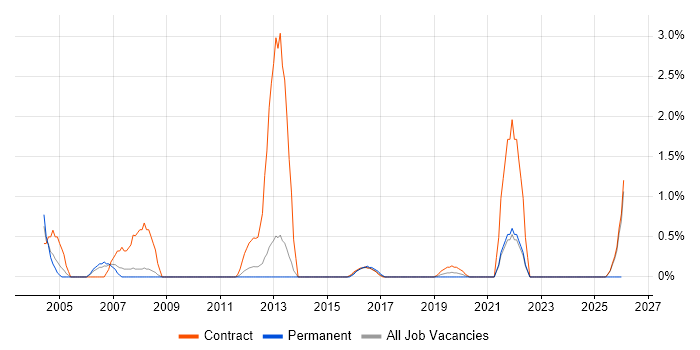 Migration Analyst job vacancy trend in Croydon