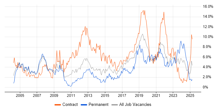 Job vacancy trend for Migration in Croydon Job vacancy trend for Migration in Croydon