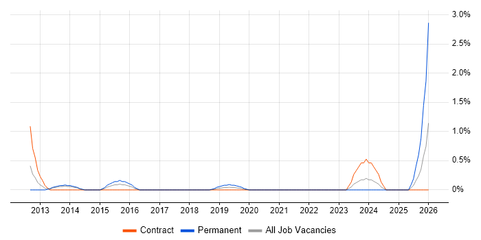 Mimecast job vacancy trend in Croydon