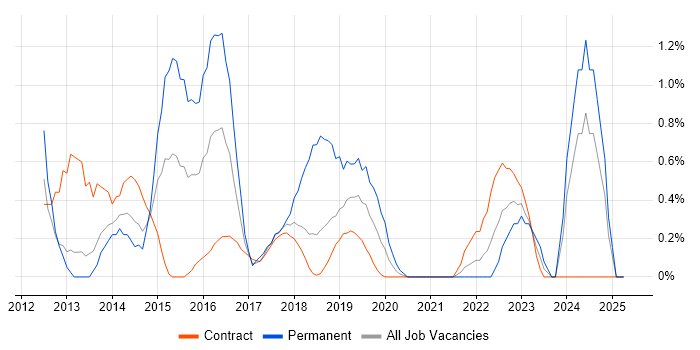 Job vacancy trend for Mobile Device Management in Croydon