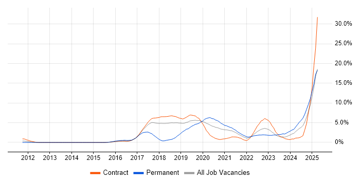 Job vacancy trend for Mockito in Croydon