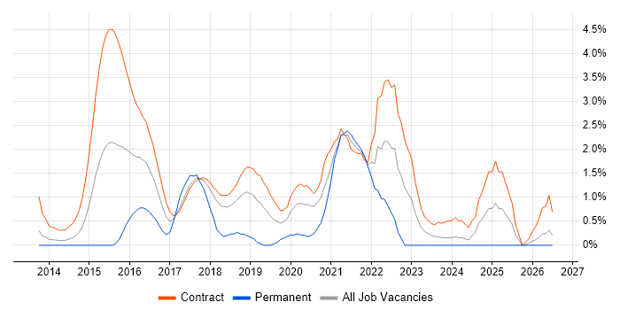 MongoDB job vacancy trend in Croydon