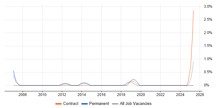 Job vacancy trend for MOS in Croydon