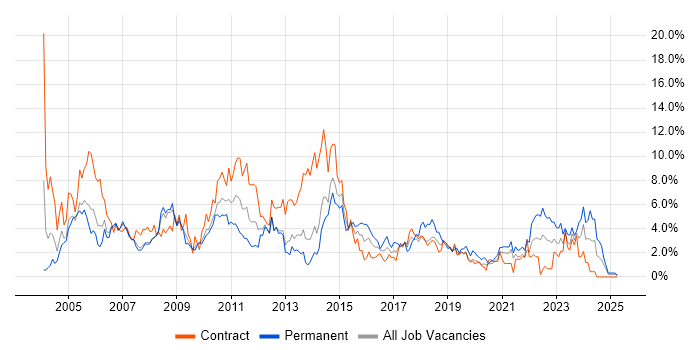 Job vacancy trend for Microsoft Excel in Croydon Job vacancy trend for Microsoft Excel in Croydon