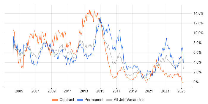 Job vacancy trend for Microsoft Office in Croydon Job vacancy trend for Microsoft Office in Croydon