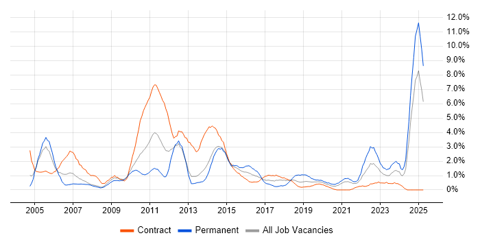Job vacancy trend for Microsoft PowerPoint in Croydon Job vacancy trend for Microsoft PowerPoint in Croydon