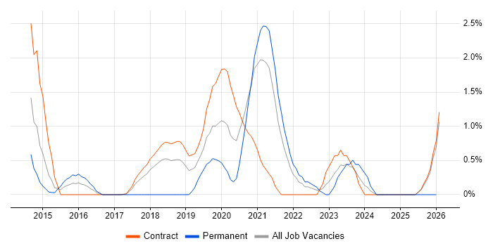 MuleSoft job vacancy trend in Croydon