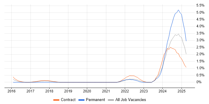 Job vacancy trend for Mustache in Croydon Job vacancy trend for Mustache in Croydon