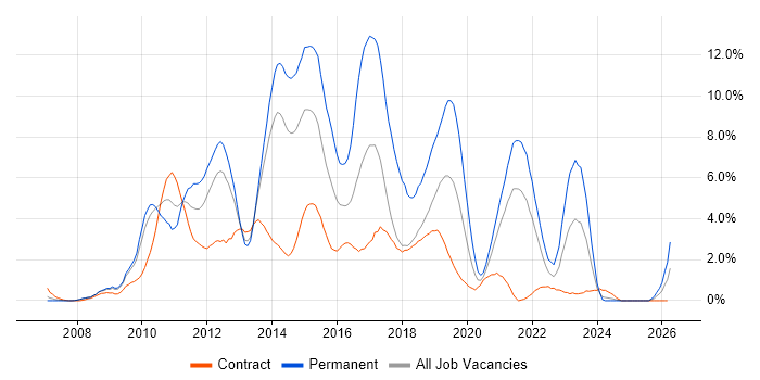 MVC job vacancy trend in Croydon