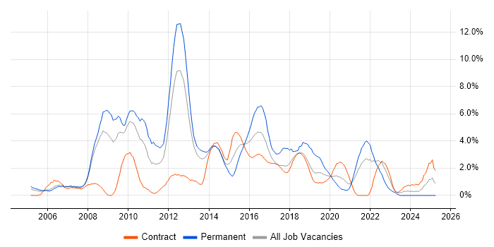 Job vacancy trend for MySQL in Croydon Job vacancy trend for MySQL in Croydon