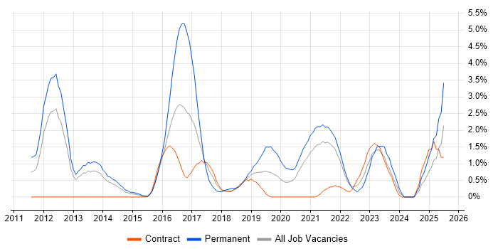 Job vacancy trend for Nagios in Croydon Job vacancy trend for Nagios in Croydon
