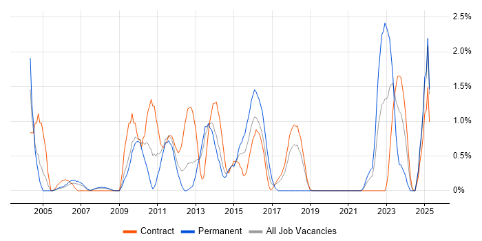 Job vacancy trend for NAS in Croydon