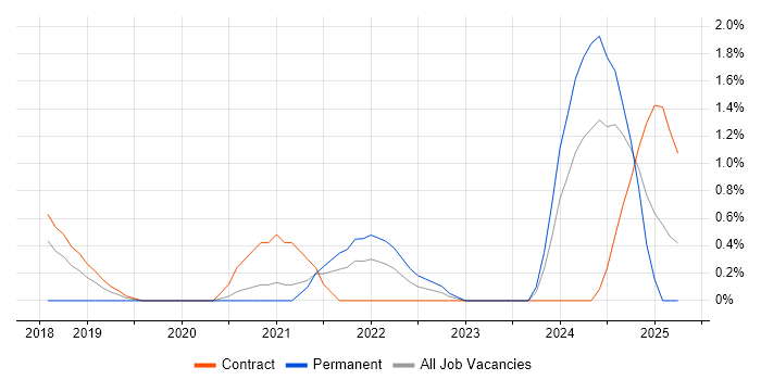 Job vacancy trend for Natural Language Processing in Croydon
