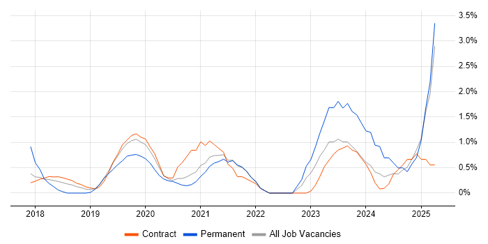 Job vacancy trend for NCSC in Croydon