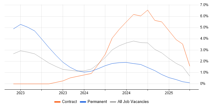 Job vacancy trend for NEC Housing in Croydon