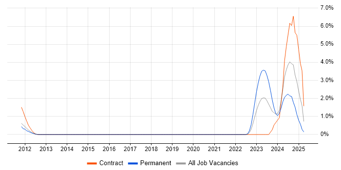 Job vacancy trend for NEC in Croydon Job vacancy trend for NEC in Croydon