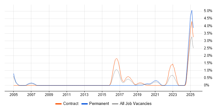 Job vacancy trend for Nessus in Croydon Job vacancy trend for Nessus in Croydon