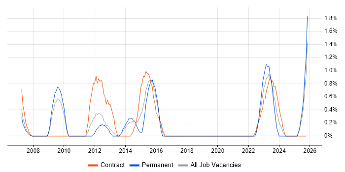 Network+ Certification job vacancy trend in Croydon