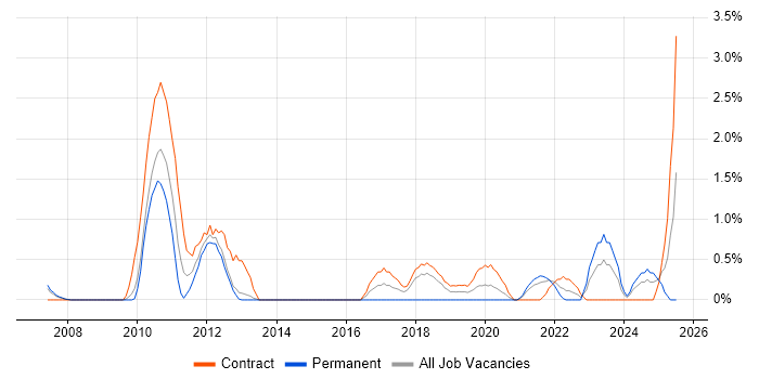 Job vacancy trend for Network Architect in Croydon