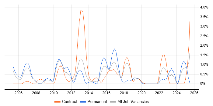 Job vacancy trend for Network Design in Croydon
