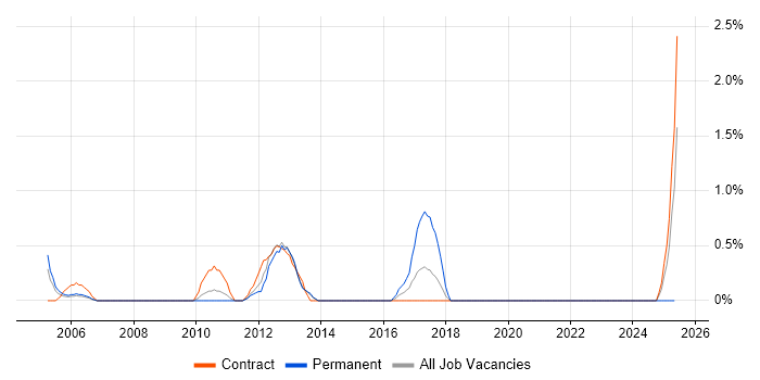 Job vacancy trend for Network Load Balancing in Croydon