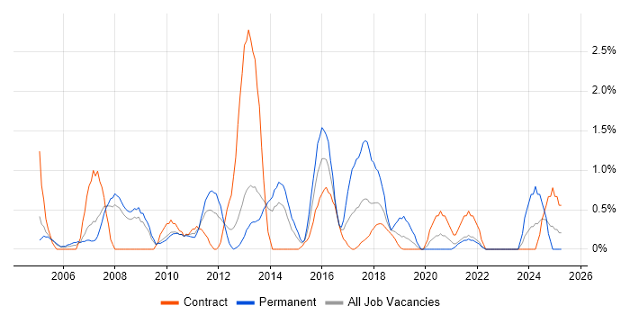 Job vacancy trend for Network Manager in Croydon