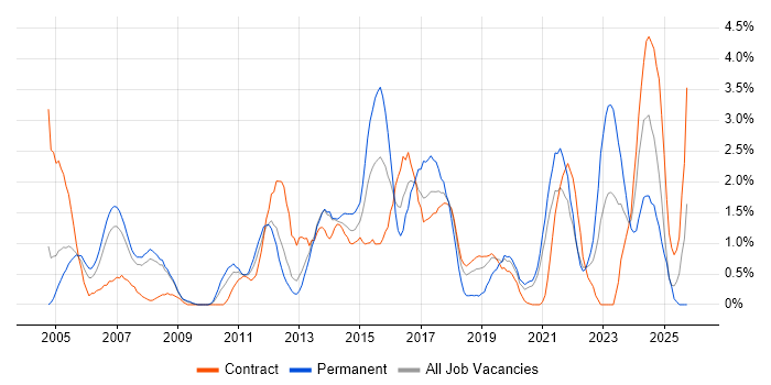 Network Security job vacancy trend in Croydon