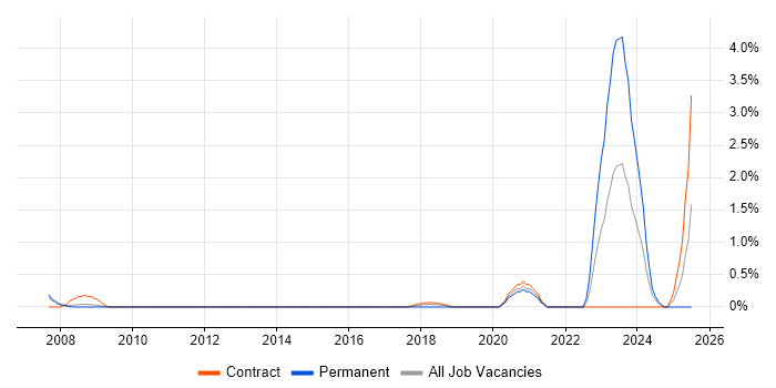 Job vacancy trend for Network Virtualisation in Croydon