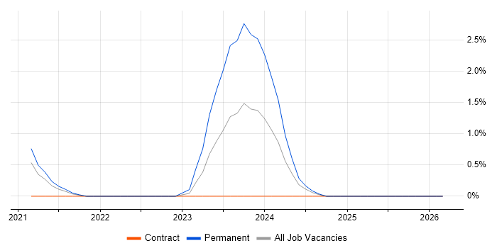 Next.js job vacancy trend in Croydon