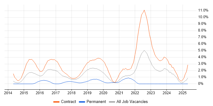 Job vacancy trend for nginx in Croydon