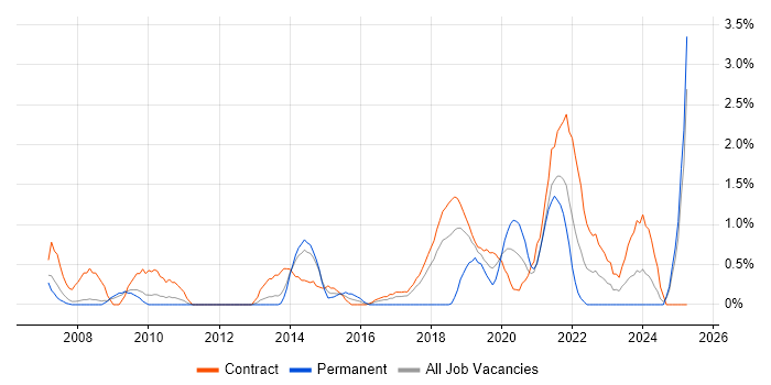 Job vacancy trend for NHS in Croydon Job vacancy trend for NHS in Croydon