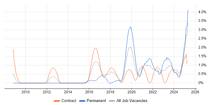Job vacancy trend for NIST in Croydon