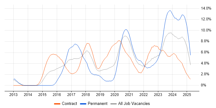 Job vacancy trend for Node.js in Croydon Job vacancy trend for Node.js in Croydon