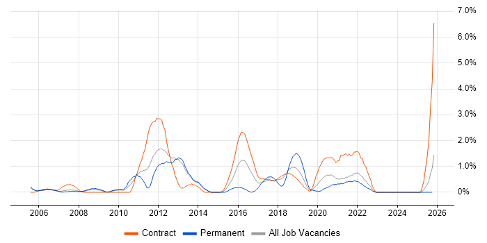 Non-Functional Testing job vacancy trend in Croydon