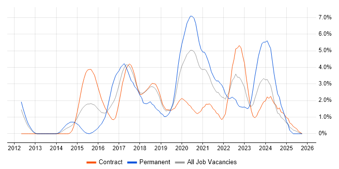 NoSQL job vacancy trend in Croydon