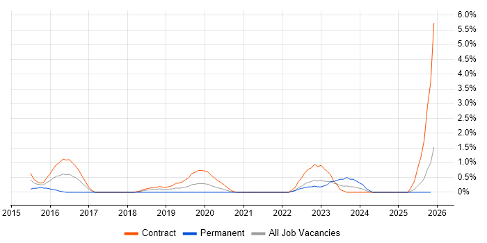 OAuth job vacancy trend in Croydon