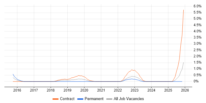 OAuth2 job vacancy trend in Croydon