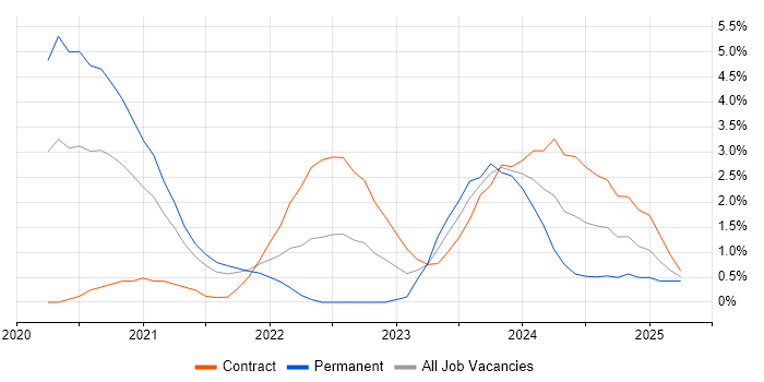 Job vacancy trend for Observability in Croydon
