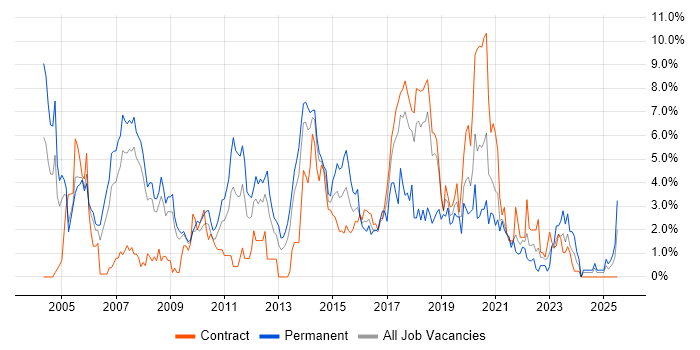 Job vacancy trend for OO in Croydon Job vacancy trend for OO in Croydon