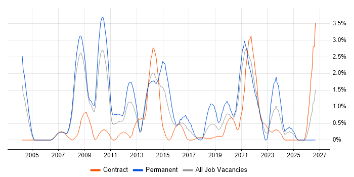 OOP job vacancy trend in Croydon