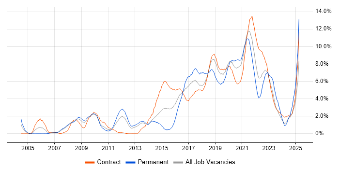 Job vacancy trend for Open Source in Croydon