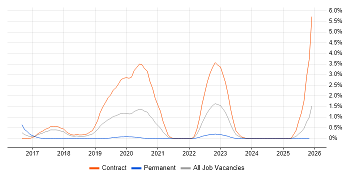 OpenID job vacancy trend in Croydon