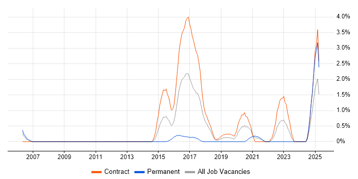 Job vacancy trend for OpenLDAP in Croydon Job vacancy trend for OpenLDAP in Croydon
