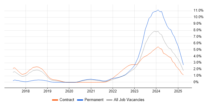 Job vacancy trend for OpenStack in Croydon Job vacancy trend for OpenStack in Croydon
