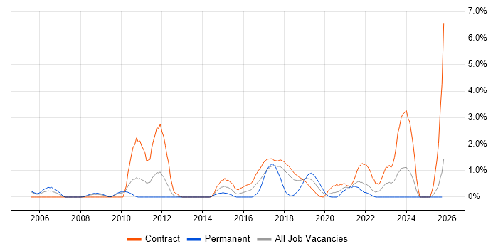 Operational Acceptance Testing job vacancy trend in Croydon